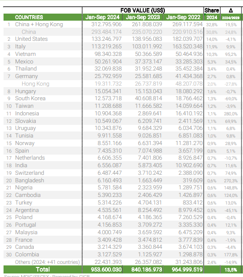 Key Destinations of Brazilian Leather Exports Reach