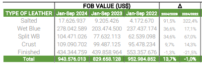 Key Brazilian Leather Exports Reach $953.6 Million in 9 Months of 2024