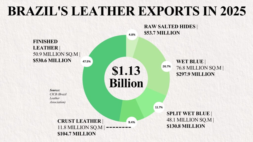 Brazil Leather Exports Fall 9.8% to $1.13 Billion in 2025: Full Breakdown by Product Type and Destination