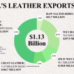 Brazil Leather Exports Fall 9.8% to $1.13 Billion in 2025: Full Breakdown by Product Type and Destination