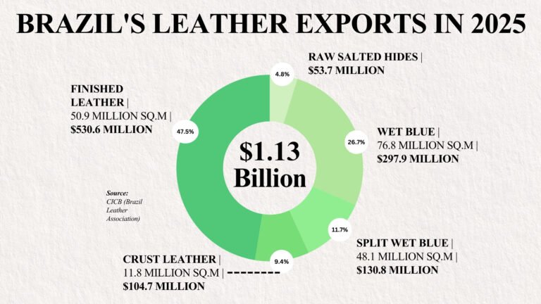 Brazil Leather Exports Fall 9.8% to $1.13 Billion in 2025: Full Breakdown by Product Type and Destination