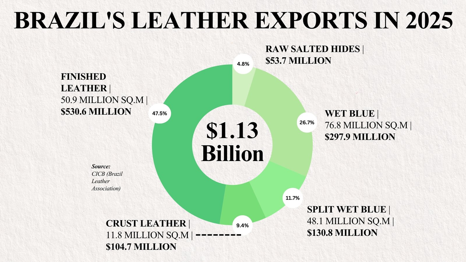 Brazil Leather Exports Fall 9.8% to $1.13 Billion in 2025: Full Breakdown by Product Type and Destination