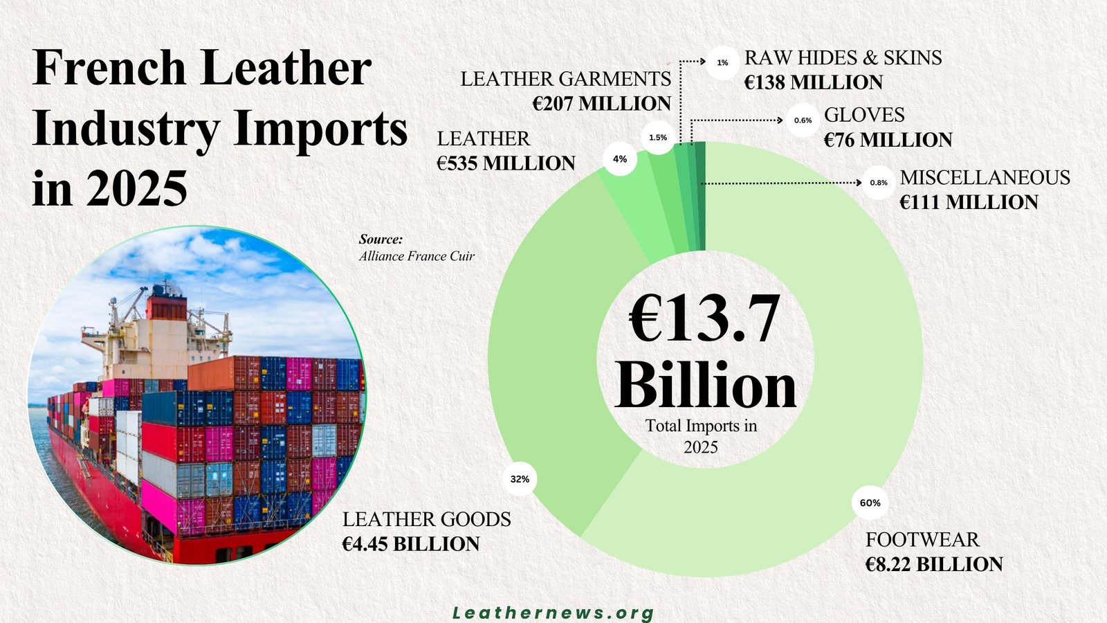 How French Leather Industry Spent €13.7 Billion in Imports with Asia Accounting for 50% in 2025